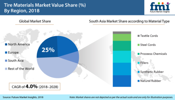 Tire materials market forecasted to reach US$100bn by 2028; silica to ...