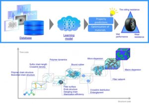 Advancing rubber processing using materials Informatics technology