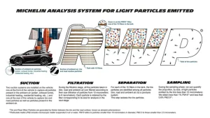 Michelin shares advancements in understanding tire and road wear particles at Tire Technology Expo 2024