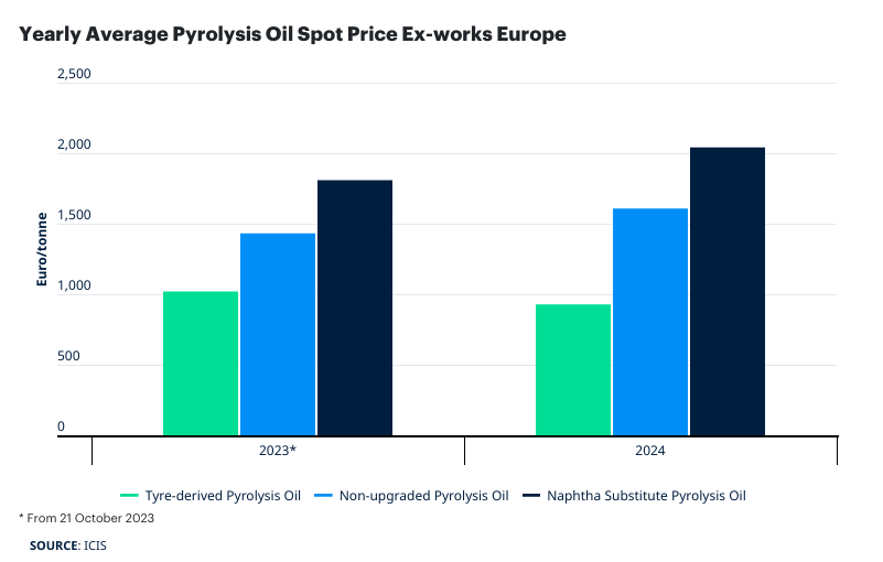 EU regulations boost demand for tire-derived pyrolysis oil in chemical recycling